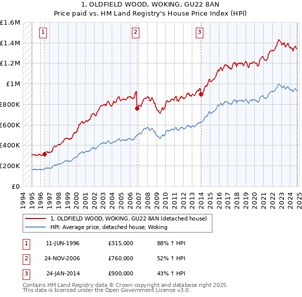 1, OLDFIELD WOOD, WOKING, GU22 8AN: Price paid vs HM Land Registry's House Price Index