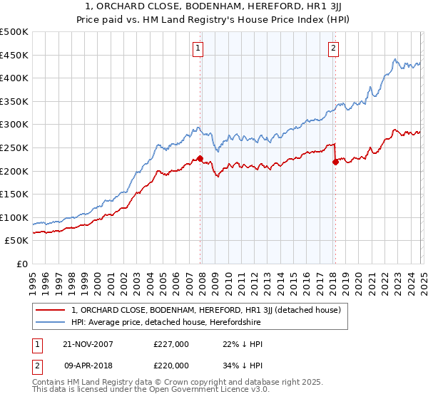 1, ORCHARD CLOSE, BODENHAM, HEREFORD, HR1 3JJ: Price paid vs HM Land Registry's House Price Index