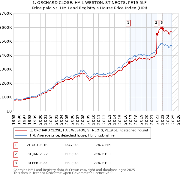 1, ORCHARD CLOSE, HAIL WESTON, ST NEOTS, PE19 5LF: Price paid vs HM Land Registry's House Price Index