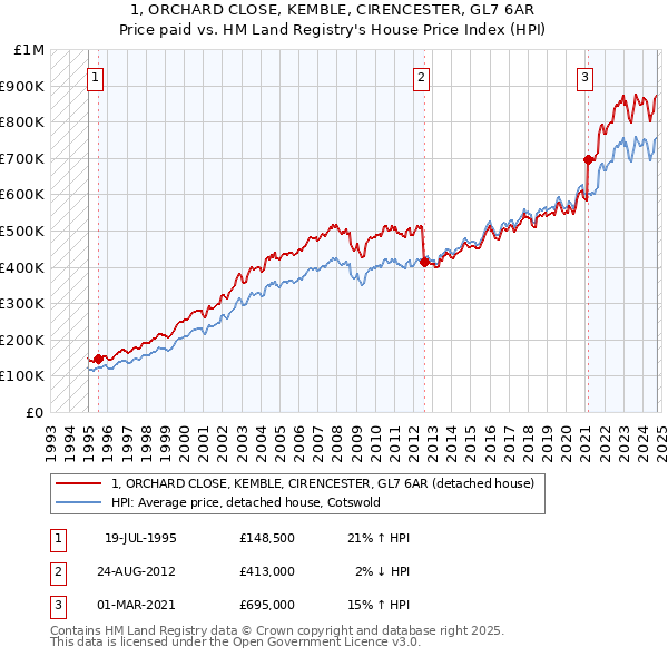 1, ORCHARD CLOSE, KEMBLE, CIRENCESTER, GL7 6AR: Price paid vs HM Land Registry's House Price Index