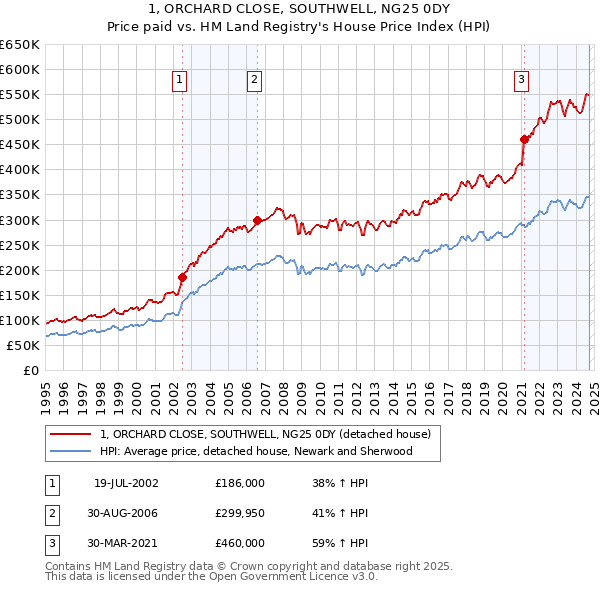 1, ORCHARD CLOSE, SOUTHWELL, NG25 0DY: Price paid vs HM Land Registry's House Price Index