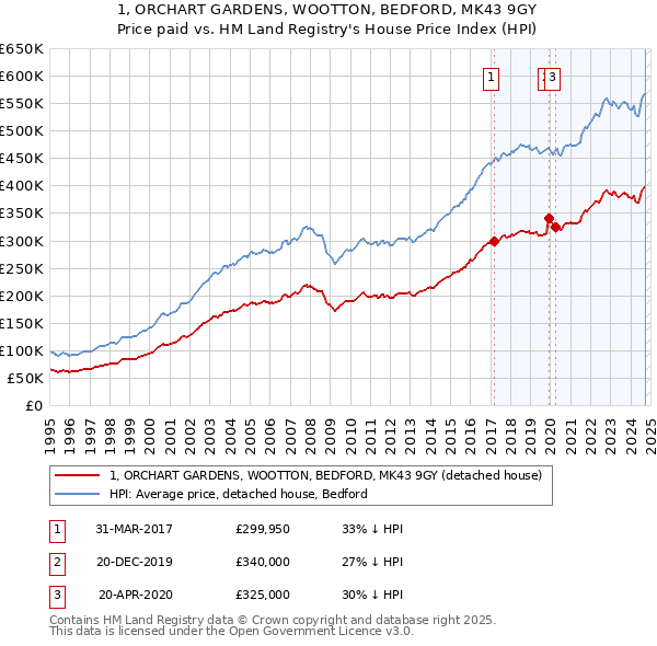 1, ORCHART GARDENS, WOOTTON, BEDFORD, MK43 9GY: Price paid vs HM Land Registry's House Price Index