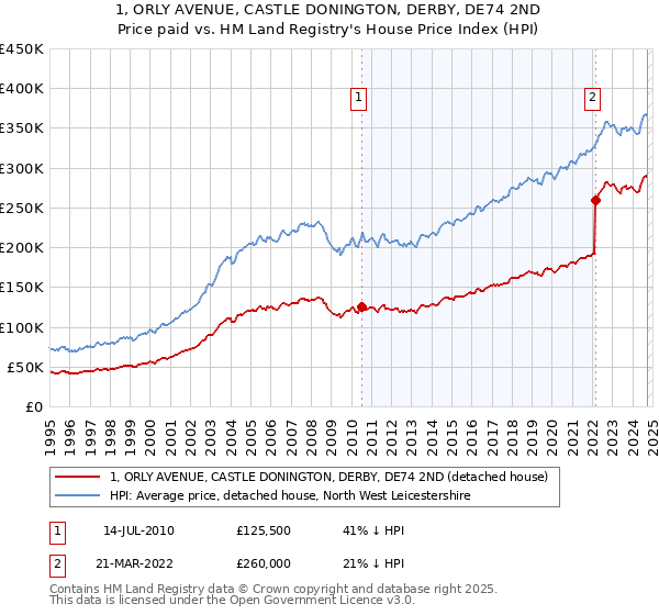 1, ORLY AVENUE, CASTLE DONINGTON, DERBY, DE74 2ND: Price paid vs HM Land Registry's House Price Index