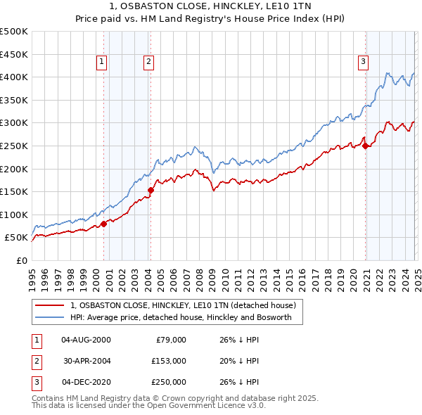 1, OSBASTON CLOSE, HINCKLEY, LE10 1TN: Price paid vs HM Land Registry's House Price Index