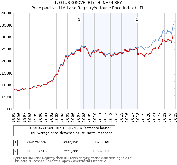 1, OTUS GROVE, BLYTH, NE24 3RY: Price paid vs HM Land Registry's House Price Index