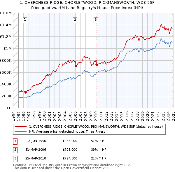 1, OVERCHESS RIDGE, CHORLEYWOOD, RICKMANSWORTH, WD3 5SF: Price paid vs HM Land Registry's House Price Index