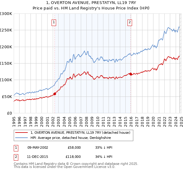 1, OVERTON AVENUE, PRESTATYN, LL19 7RY: Price paid vs HM Land Registry's House Price Index