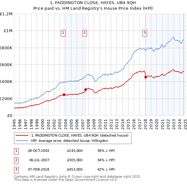 1, PADDINGTON CLOSE, HAYES, UB4 9QH: Price paid vs HM Land Registry's House Price Index