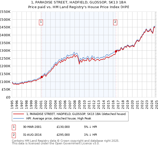 1, PARADISE STREET, HADFIELD, GLOSSOP, SK13 1BA: Price paid vs HM Land Registry's House Price Index