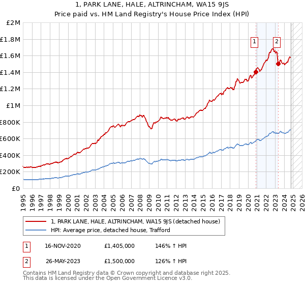 1, PARK LANE, HALE, ALTRINCHAM, WA15 9JS: Price paid vs HM Land Registry's House Price Index