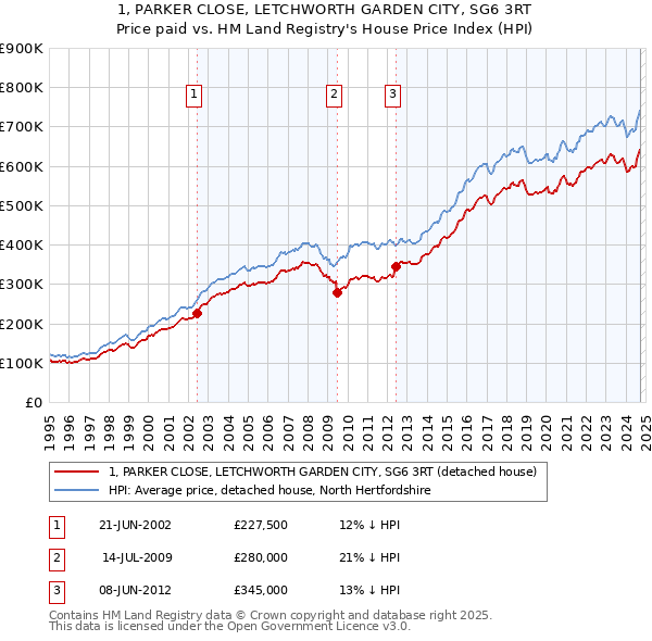 1, PARKER CLOSE, LETCHWORTH GARDEN CITY, SG6 3RT: Price paid vs HM Land Registry's House Price Index