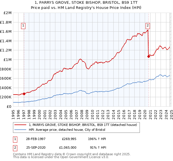 1, PARRYS GROVE, STOKE BISHOP, BRISTOL, BS9 1TT: Price paid vs HM Land Registry's House Price Index