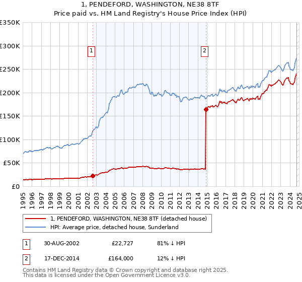 1, PENDEFORD, WASHINGTON, NE38 8TF: Price paid vs HM Land Registry's House Price Index