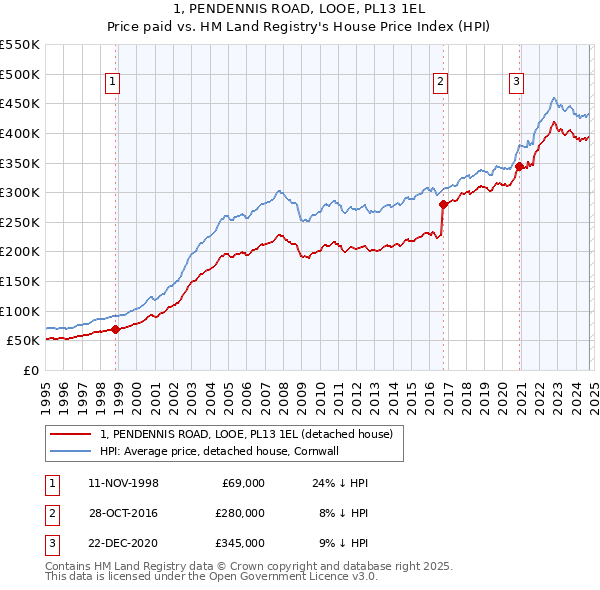 1, PENDENNIS ROAD, LOOE, PL13 1EL: Price paid vs HM Land Registry's House Price Index