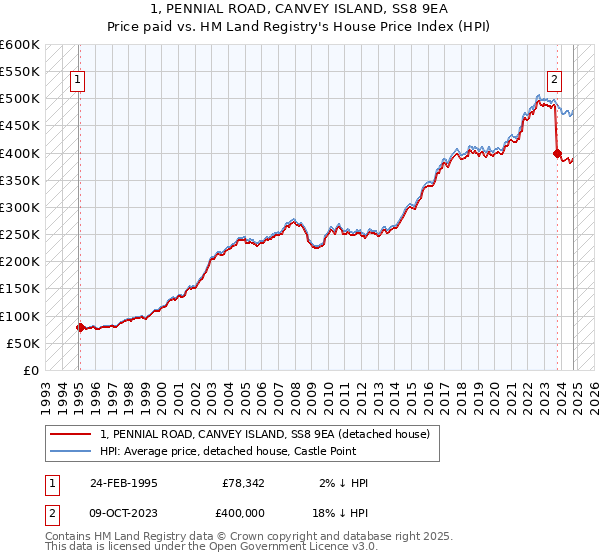 1, PENNIAL ROAD, CANVEY ISLAND, SS8 9EA: Price paid vs HM Land Registry's House Price Index