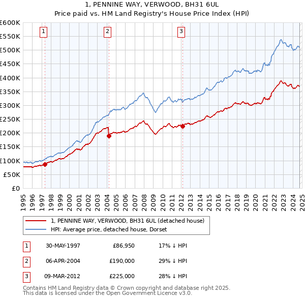 1, PENNINE WAY, VERWOOD, BH31 6UL: Price paid vs HM Land Registry's House Price Index