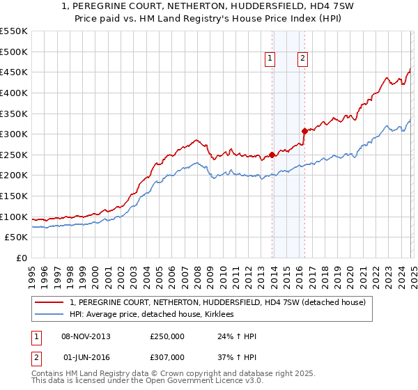 1, PEREGRINE COURT, NETHERTON, HUDDERSFIELD, HD4 7SW: Price paid vs HM Land Registry's House Price Index