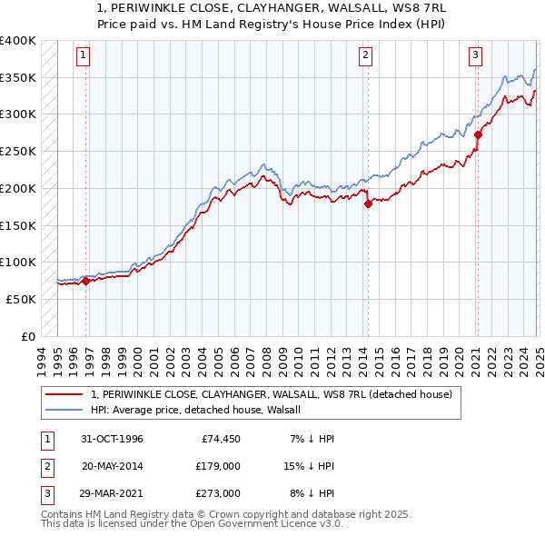 1, PERIWINKLE CLOSE, CLAYHANGER, WALSALL, WS8 7RL: Price paid vs HM Land Registry's House Price Index