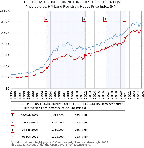 1, PETERDALE ROAD, BRIMINGTON, CHESTERFIELD, S43 1JA: Price paid vs HM Land Registry's House Price Index