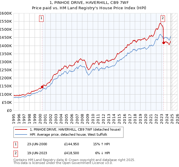 1, PINHOE DRIVE, HAVERHILL, CB9 7WF: Price paid vs HM Land Registry's House Price Index