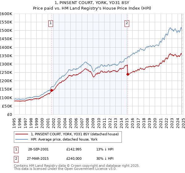 1, PINSENT COURT, YORK, YO31 8SY: Price paid vs HM Land Registry's House Price Index