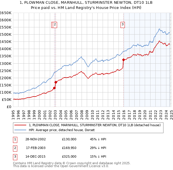 1, PLOWMAN CLOSE, MARNHULL, STURMINSTER NEWTON, DT10 1LB: Price paid vs HM Land Registry's House Price Index