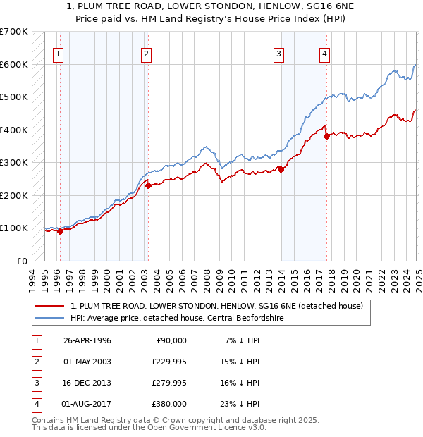 1, PLUM TREE ROAD, LOWER STONDON, HENLOW, SG16 6NE: Price paid vs HM Land Registry's House Price Index