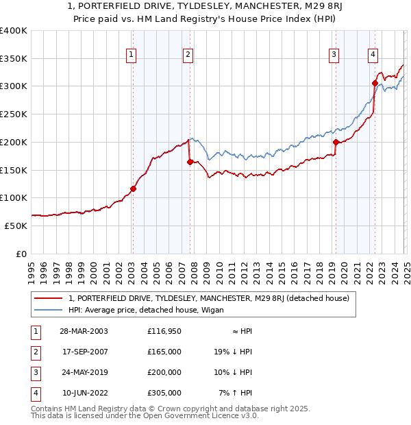 1, PORTERFIELD DRIVE, TYLDESLEY, MANCHESTER, M29 8RJ: Price paid vs HM Land Registry's House Price Index