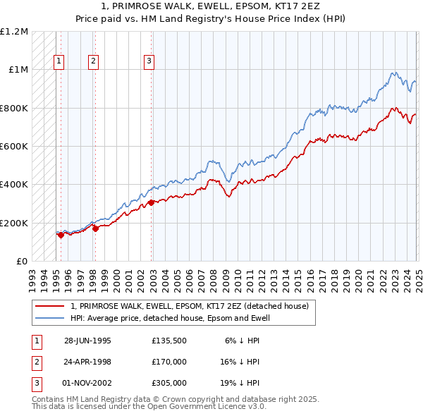 1, PRIMROSE WALK, EWELL, EPSOM, KT17 2EZ: Price paid vs HM Land Registry's House Price Index