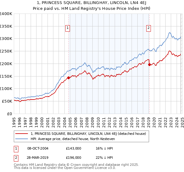 1, PRINCESS SQUARE, BILLINGHAY, LINCOLN, LN4 4EJ: Price paid vs HM Land Registry's House Price Index