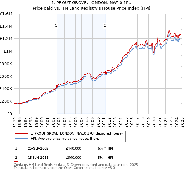 1, PROUT GROVE, LONDON, NW10 1PU: Price paid vs HM Land Registry's House Price Index