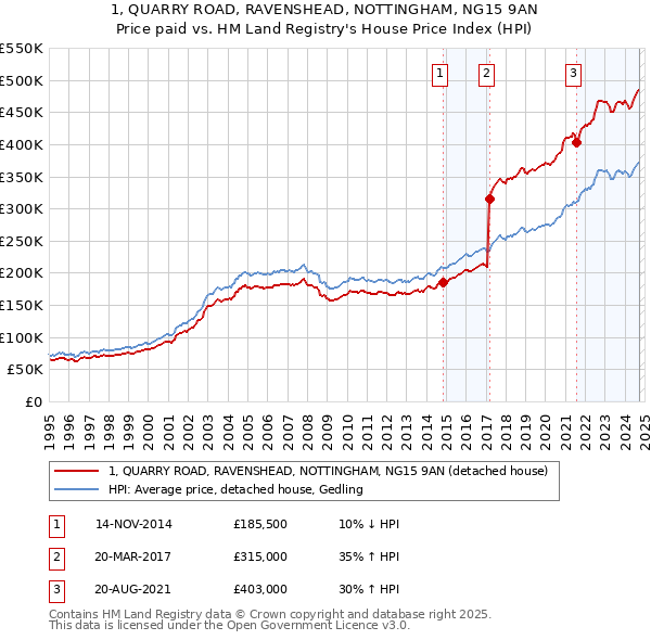 1, QUARRY ROAD, RAVENSHEAD, NOTTINGHAM, NG15 9AN: Price paid vs HM Land Registry's House Price Index