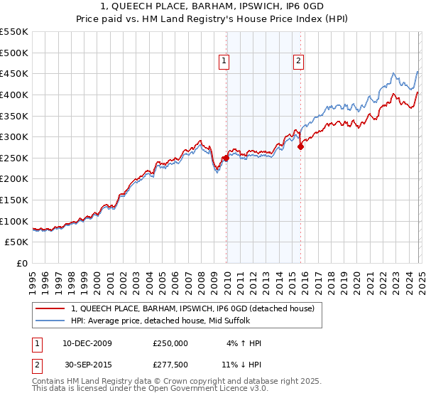 1, QUEECH PLACE, BARHAM, IPSWICH, IP6 0GD: Price paid vs HM Land Registry's House Price Index