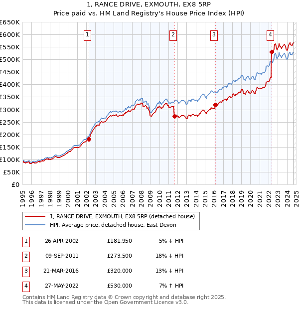 1, RANCE DRIVE, EXMOUTH, EX8 5RP: Price paid vs HM Land Registry's House Price Index