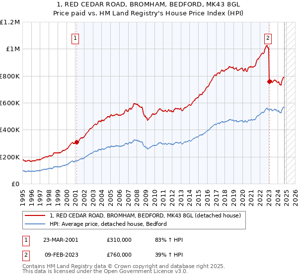 1, RED CEDAR ROAD, BROMHAM, BEDFORD, MK43 8GL: Price paid vs HM Land Registry's House Price Index