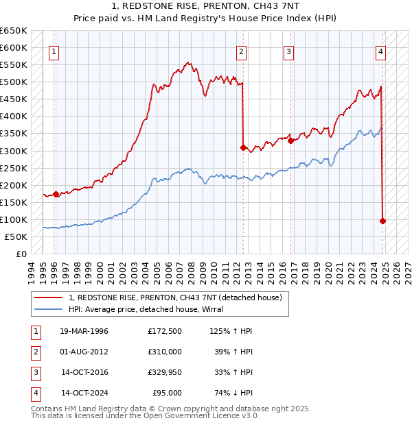 1, REDSTONE RISE, PRENTON, CH43 7NT: Price paid vs HM Land Registry's House Price Index