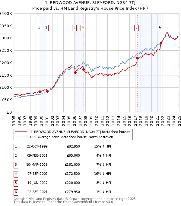 1, REDWOOD AVENUE, SLEAFORD, NG34 7TJ: Price paid vs HM Land Registry's House Price Index