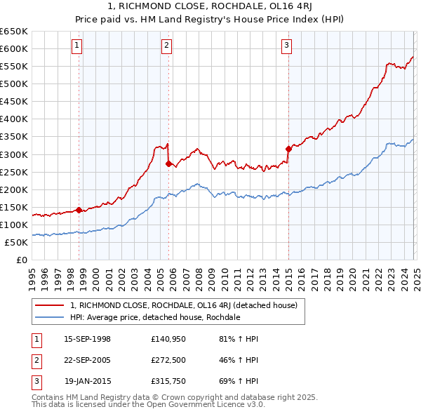 1, RICHMOND CLOSE, ROCHDALE, OL16 4RJ: Price paid vs HM Land Registry's House Price Index