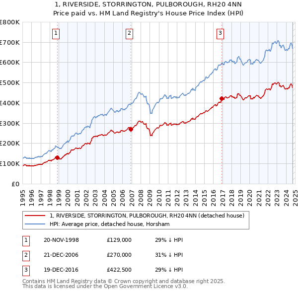 1, RIVERSIDE, STORRINGTON, PULBOROUGH, RH20 4NN: Price paid vs HM Land Registry's House Price Index