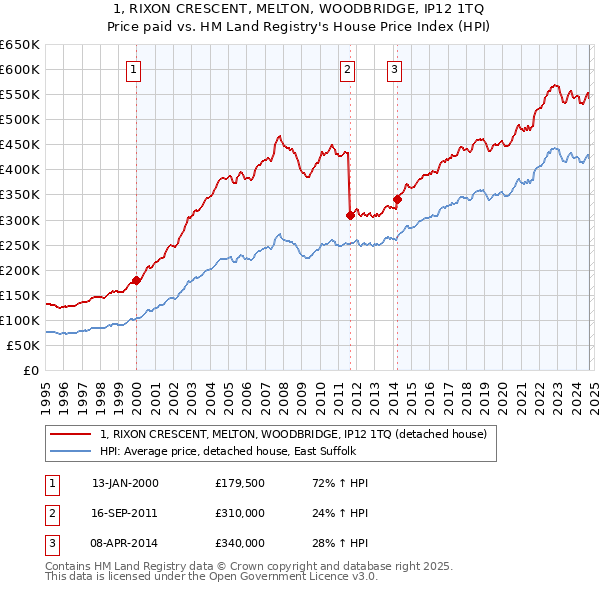 1, RIXON CRESCENT, MELTON, WOODBRIDGE, IP12 1TQ: Price paid vs HM Land Registry's House Price Index