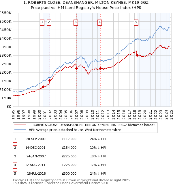 1, ROBERTS CLOSE, DEANSHANGER, MILTON KEYNES, MK19 6GZ: Price paid vs HM Land Registry's House Price Index