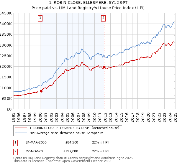 1, ROBIN CLOSE, ELLESMERE, SY12 9PT: Price paid vs HM Land Registry's House Price Index