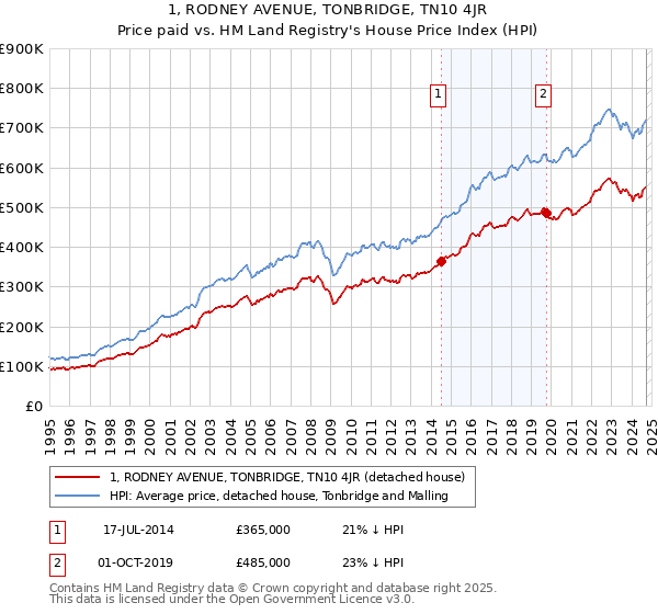 1, RODNEY AVENUE, TONBRIDGE, TN10 4JR: Price paid vs HM Land Registry's House Price Index