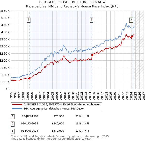 1, ROGERS CLOSE, TIVERTON, EX16 6UW: Price paid vs HM Land Registry's House Price Index