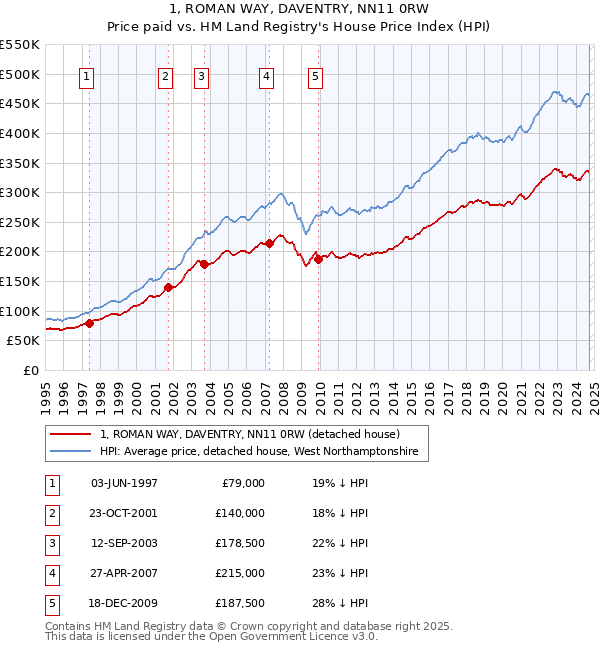 1, ROMAN WAY, DAVENTRY, NN11 0RW: Price paid vs HM Land Registry's House Price Index