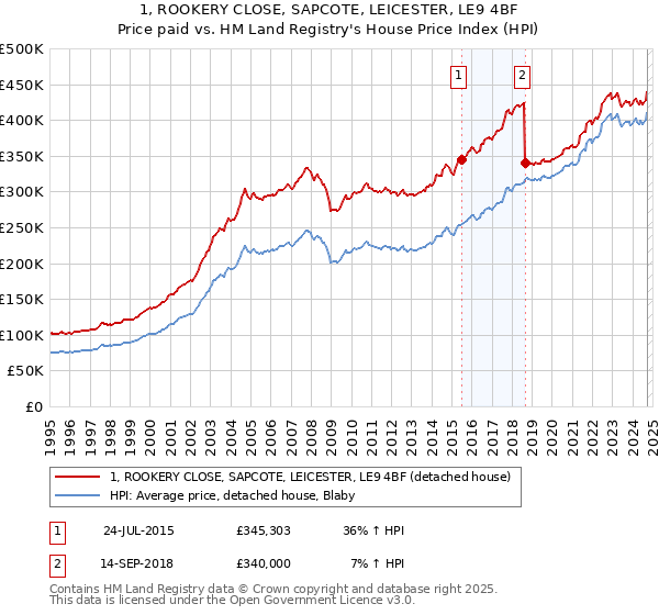 1, ROOKERY CLOSE, SAPCOTE, LEICESTER, LE9 4BF: Price paid vs HM Land Registry's House Price Index