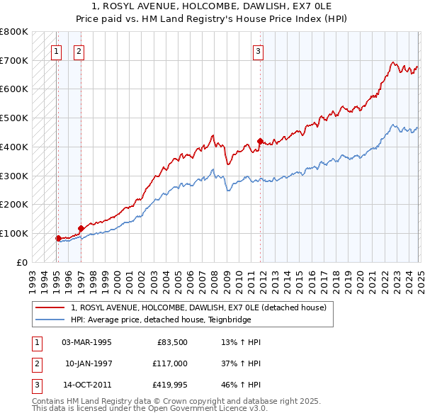 1, ROSYL AVENUE, HOLCOMBE, DAWLISH, EX7 0LE: Price paid vs HM Land Registry's House Price Index