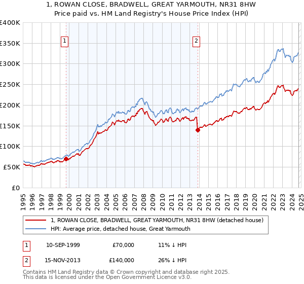 1, ROWAN CLOSE, BRADWELL, GREAT YARMOUTH, NR31 8HW: Price paid vs HM Land Registry's House Price Index