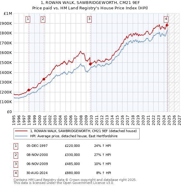 1, ROWAN WALK, SAWBRIDGEWORTH, CM21 9EF: Price paid vs HM Land Registry's House Price Index