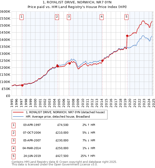 1, ROYALIST DRIVE, NORWICH, NR7 0YN: Price paid vs HM Land Registry's House Price Index